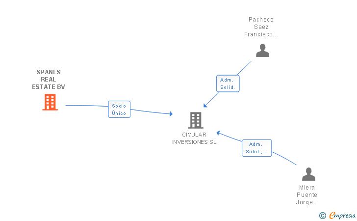 Vinculaciones societarias de SPANES REAL ESTATE BV