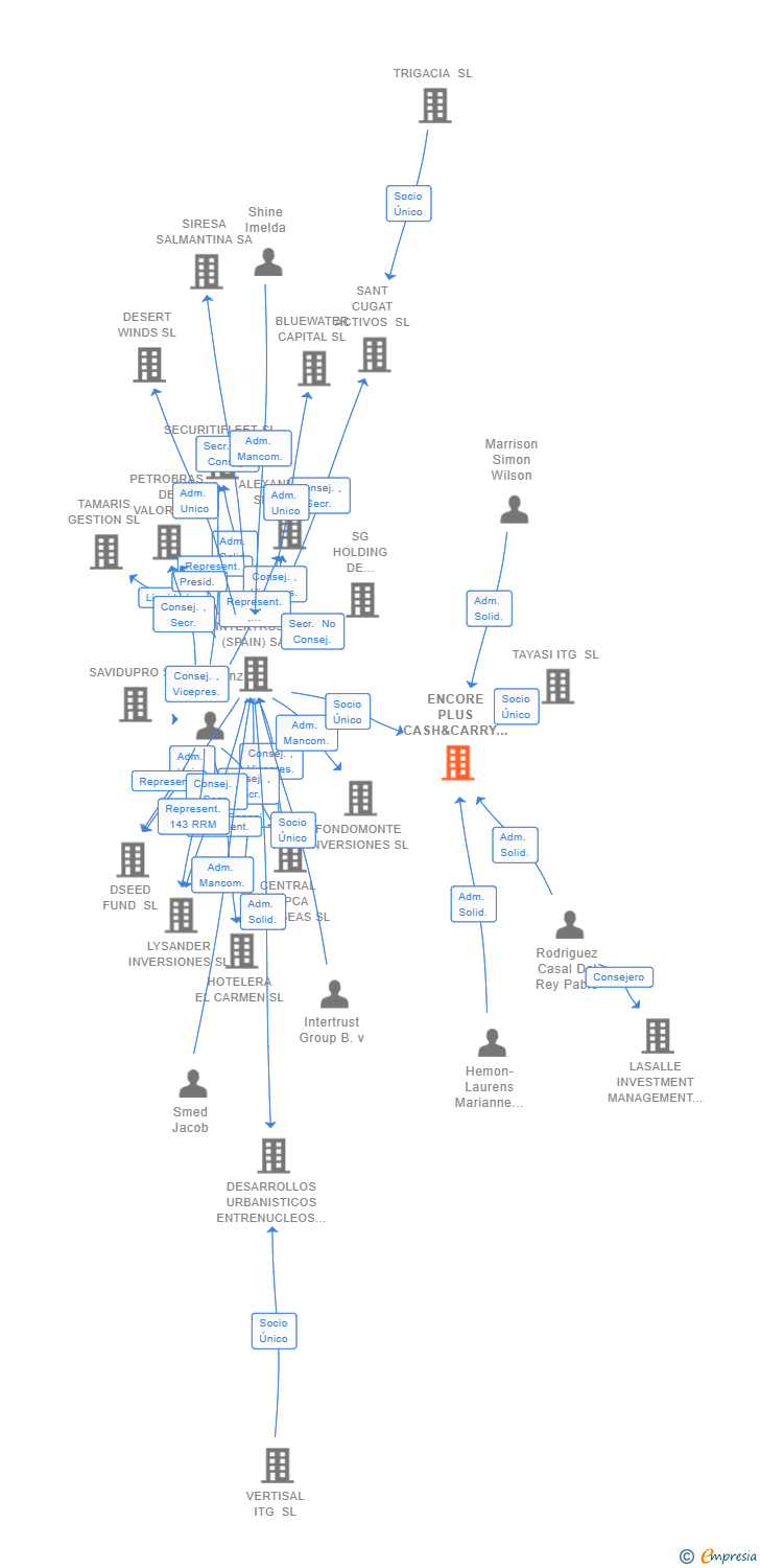 Vinculaciones societarias de ENCORE PLUS CASH&CARRY SPAIN SL