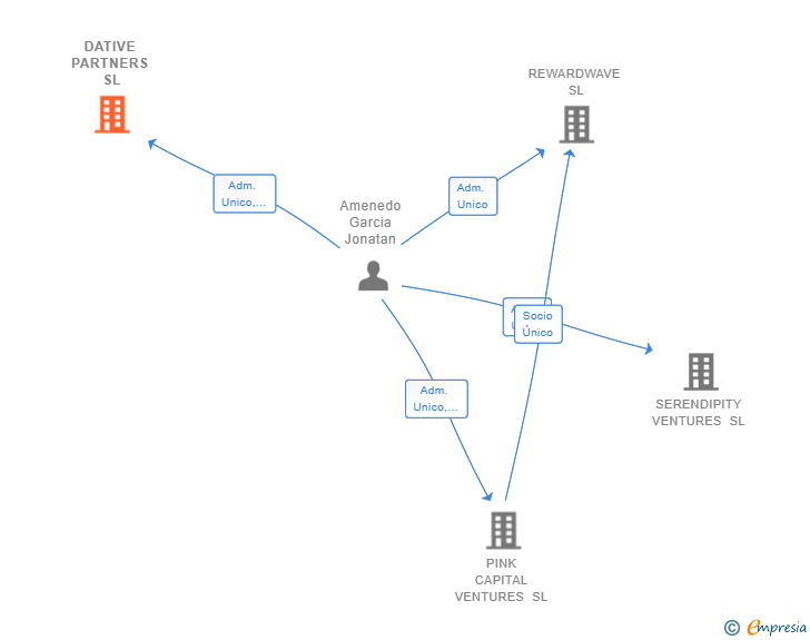 Vinculaciones societarias de DATIVE PARTNERS SL