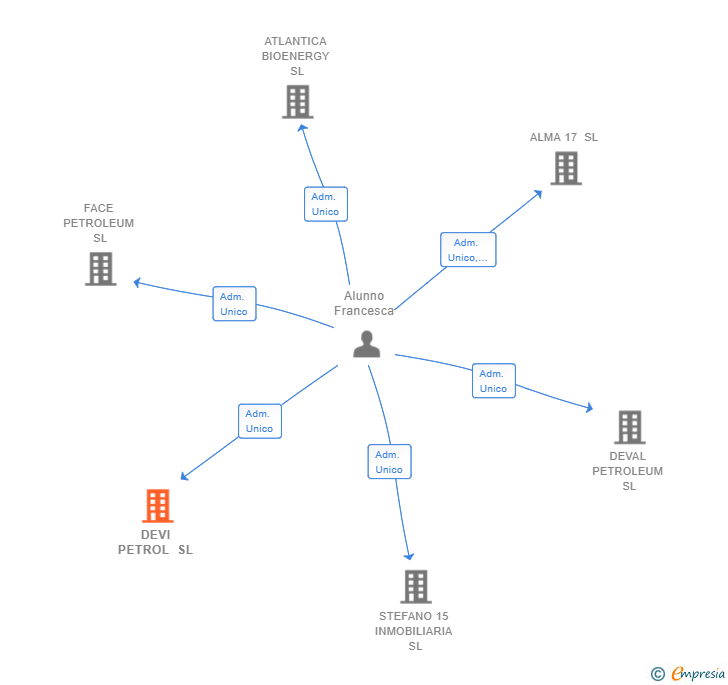 Vinculaciones societarias de DEVI PETROL SL