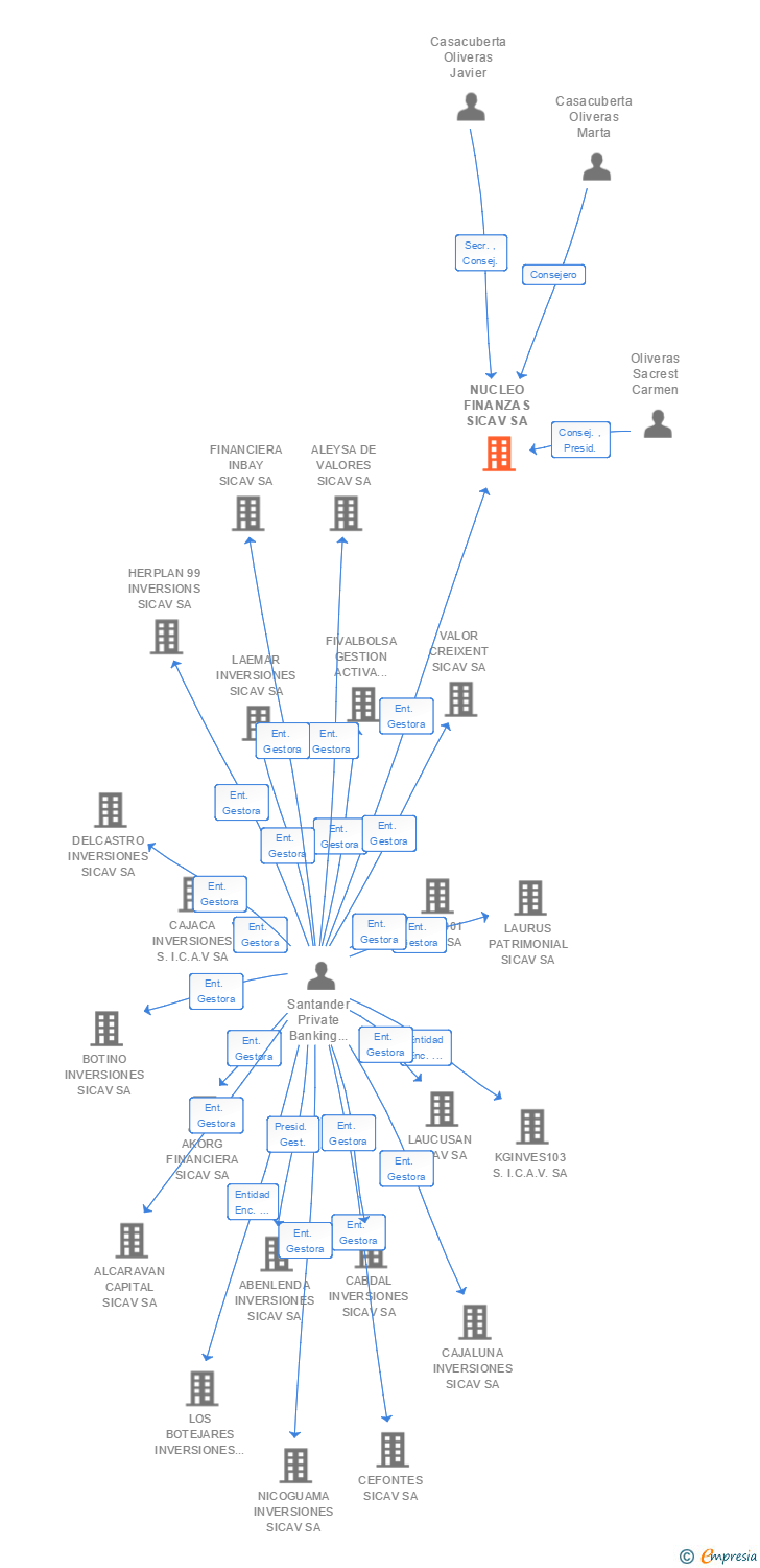 Vinculaciones societarias de NUCLEO FINANZAS SICAV SA