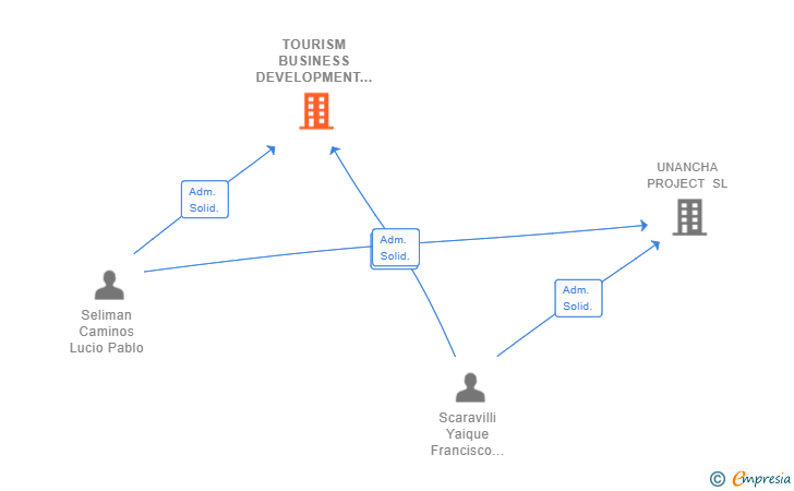 Vinculaciones societarias de TOURISM BUSINESS DEVELOPMENT 360 SL