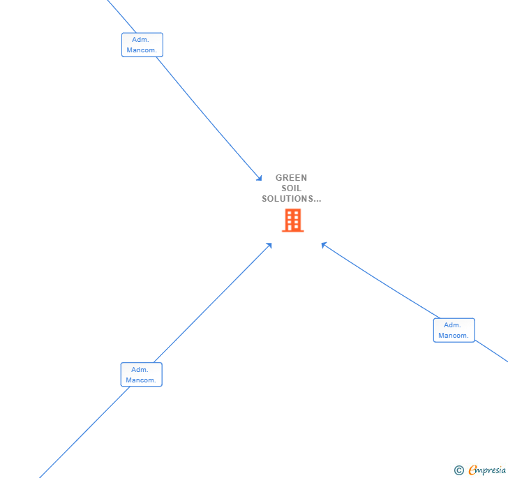 Vinculaciones societarias de GREEN SOIL SOLUTIONS SL
