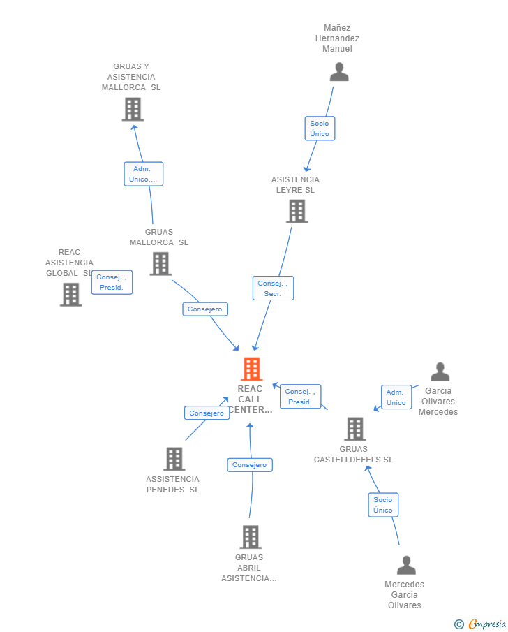 Vinculaciones societarias de REAC CALL CENTER LEVANTE SL