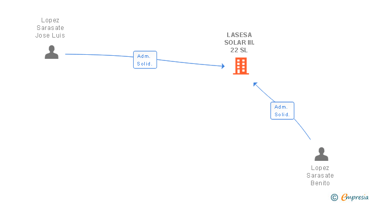 Vinculaciones societarias de LASESA SOLAR III.22 SL
