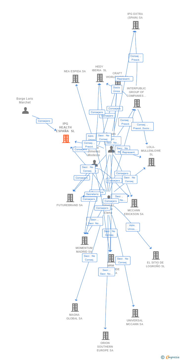 Vinculaciones societarias de IPG HEALTH ESPAÑA SL