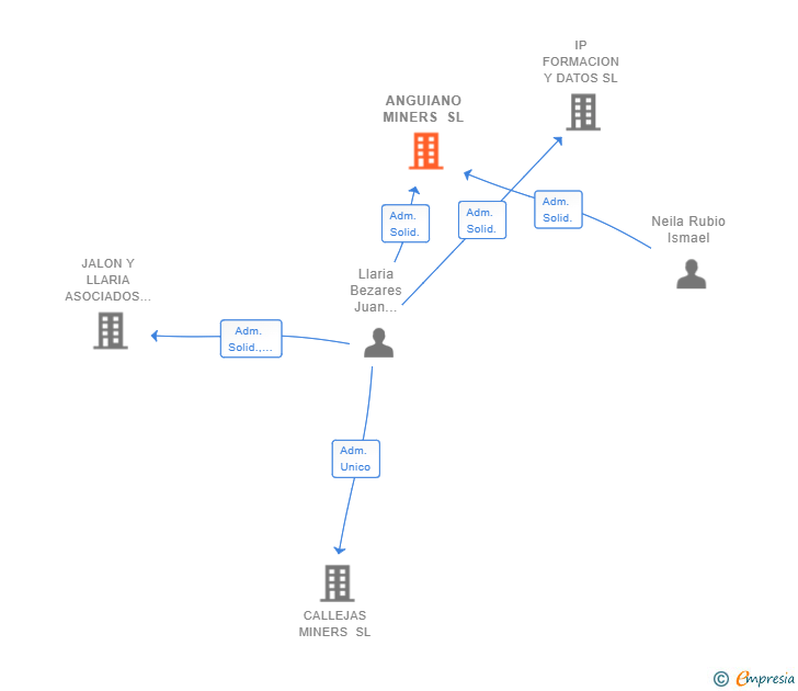 Vinculaciones societarias de ANGUIANO MINERS SL