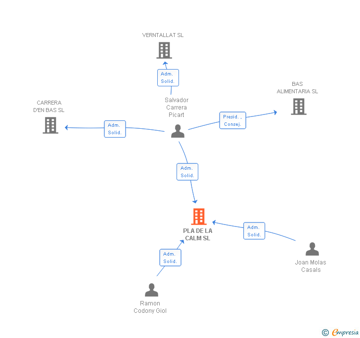 Vinculaciones societarias de PLA DE LA CALM SL