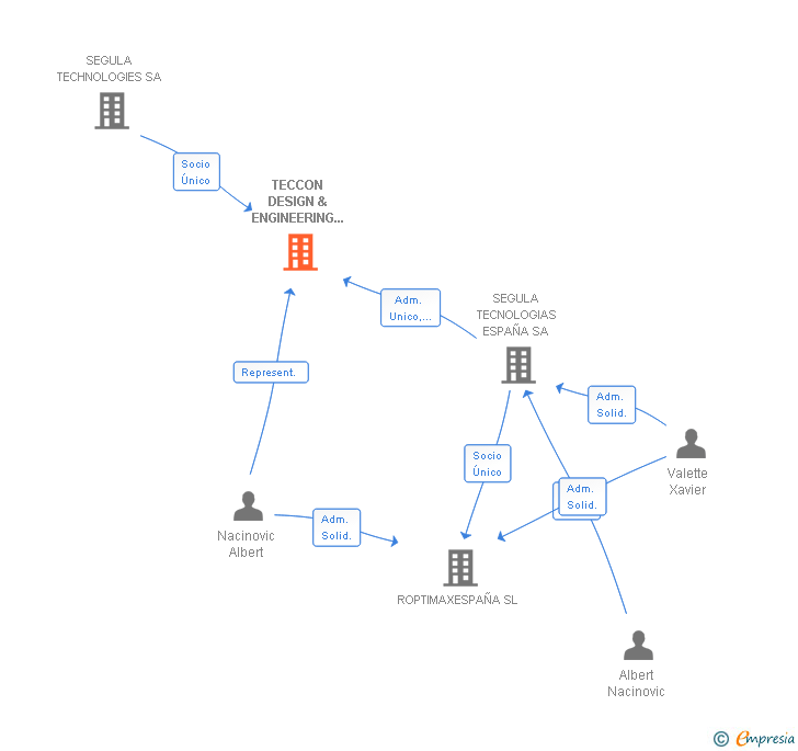 Vinculaciones societarias de TECCON DESIGN & ENGINEERING SL