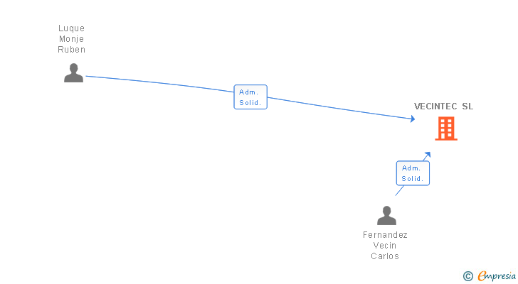 Vinculaciones societarias de VECINTEC SL