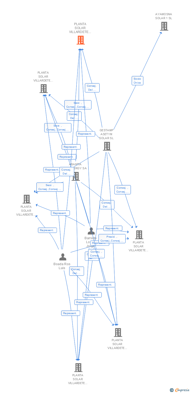 Vinculaciones societarias de PLANTA SOLAR VILLARDETE 13 SL