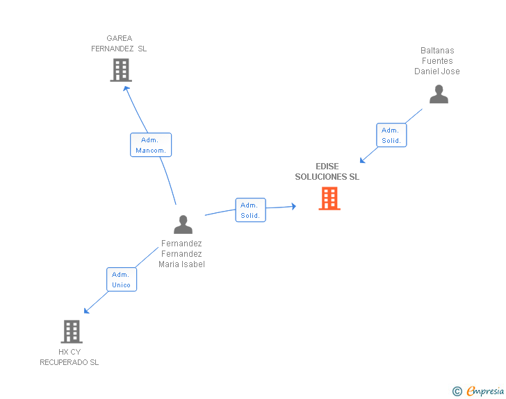 Vinculaciones societarias de EDISE SOLUCIONES SL