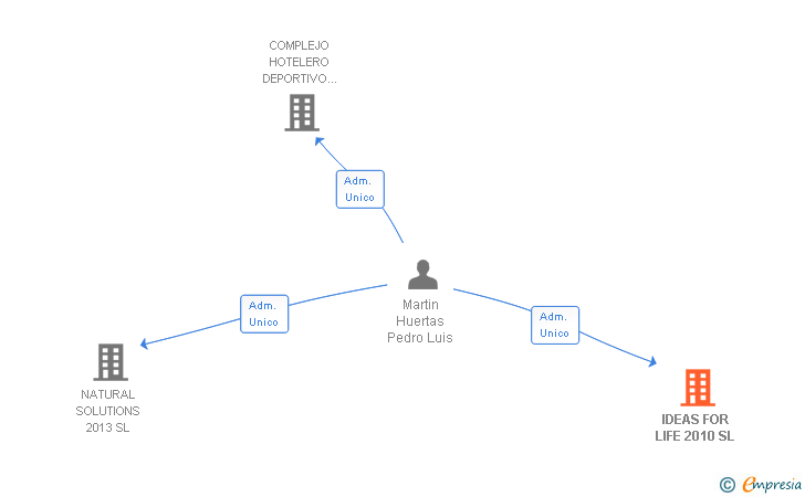 Vinculaciones societarias de IDEAS FOR LIFE 2010 SL