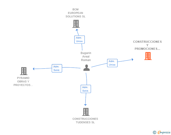 Vinculaciones societarias de CONSTRUCCIONES Y PROMOCIONES GALAICA TOWERS SL