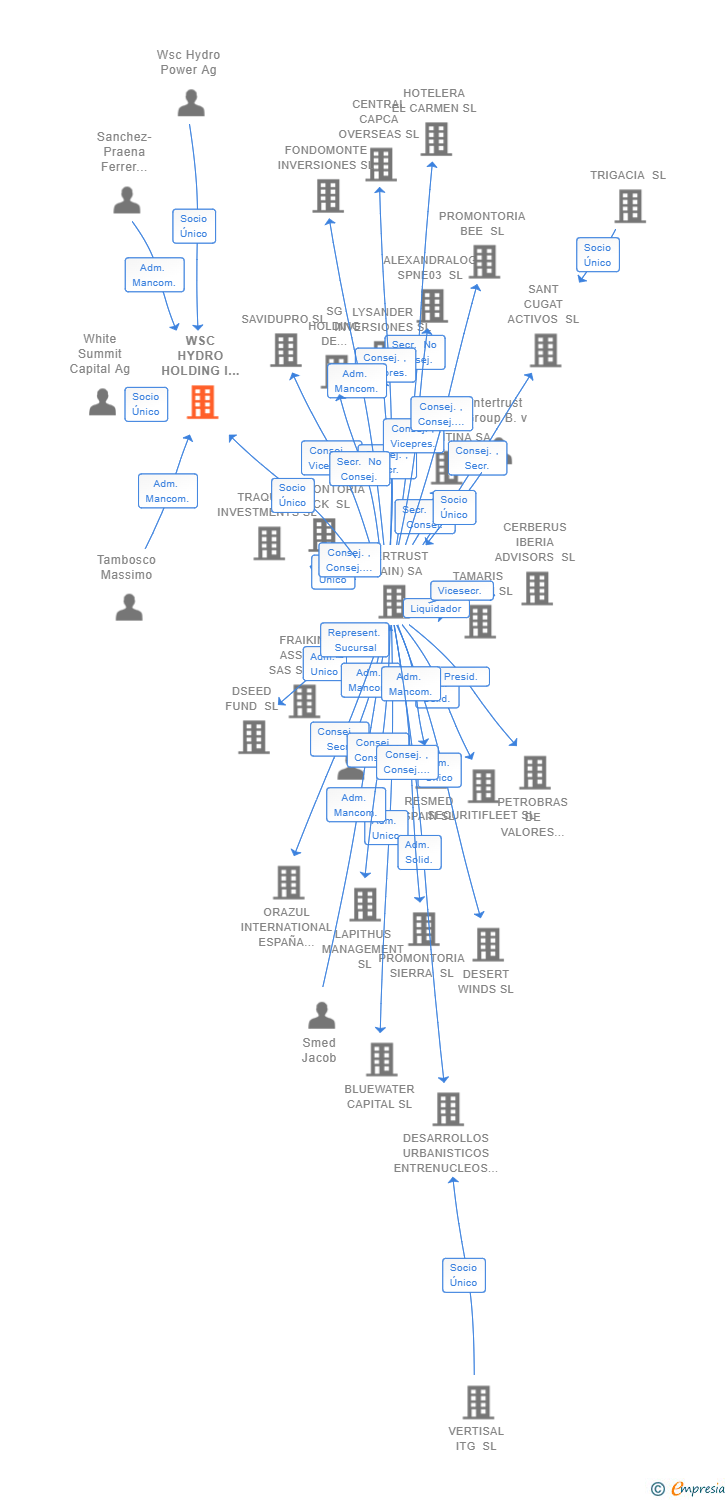 Vinculaciones societarias de WSC HYDRO HOLDING I SL