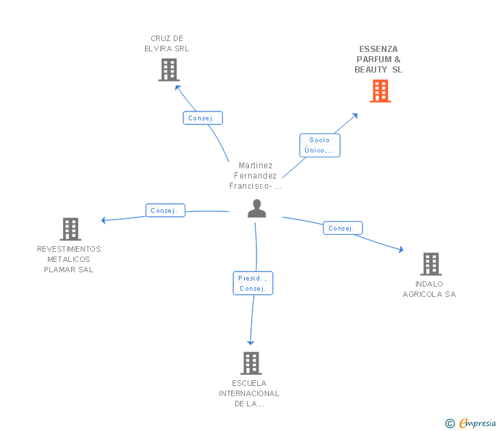 Vinculaciones societarias de ESSENZA PARFUM & BEAUTY SL