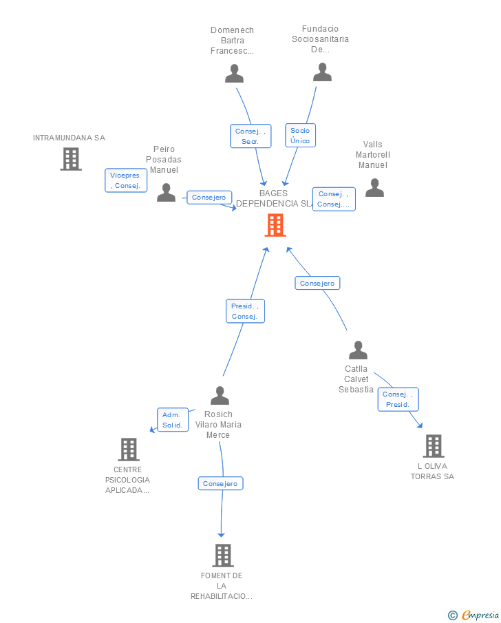 Vinculaciones societarias de BAGES DEPENDENCIA SL