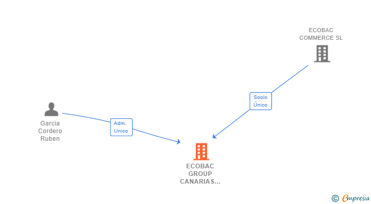 Vinculaciones societarias de ECOBAC GROUP CANARIAS SL