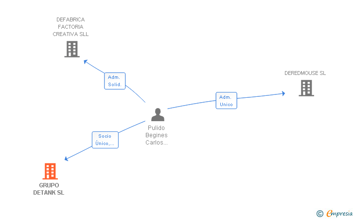 Vinculaciones societarias de GRUPO DETANK SL