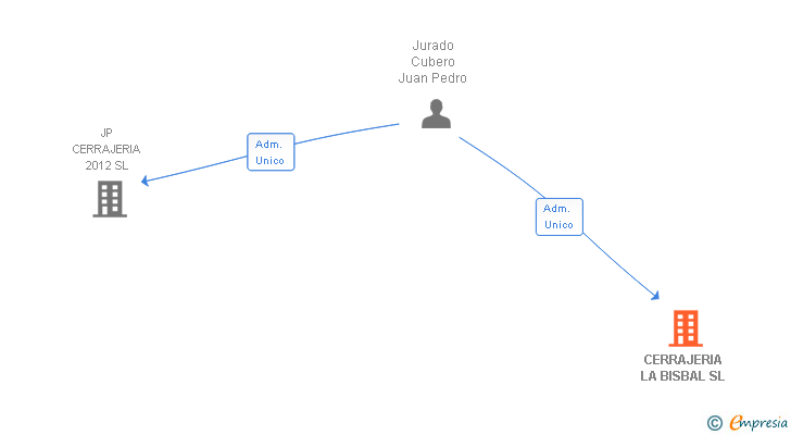 Vinculaciones societarias de CERRAJERIA LA BISBAL SL