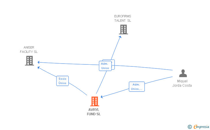 Vinculaciones societarias de AVRYL FUND SL