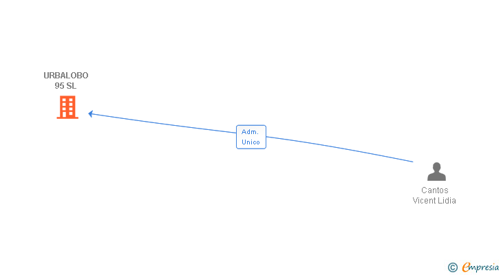 Vinculaciones societarias de URBALOBO 95 SL