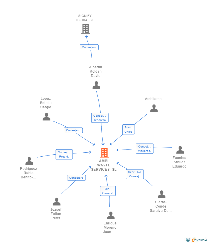 Vinculaciones societarias de AMBI WASTE SERVICES SL