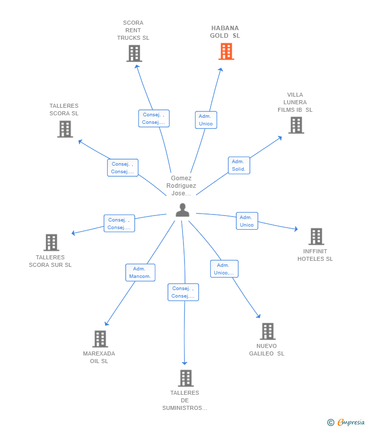 Vinculaciones societarias de HABANA GOLD SL