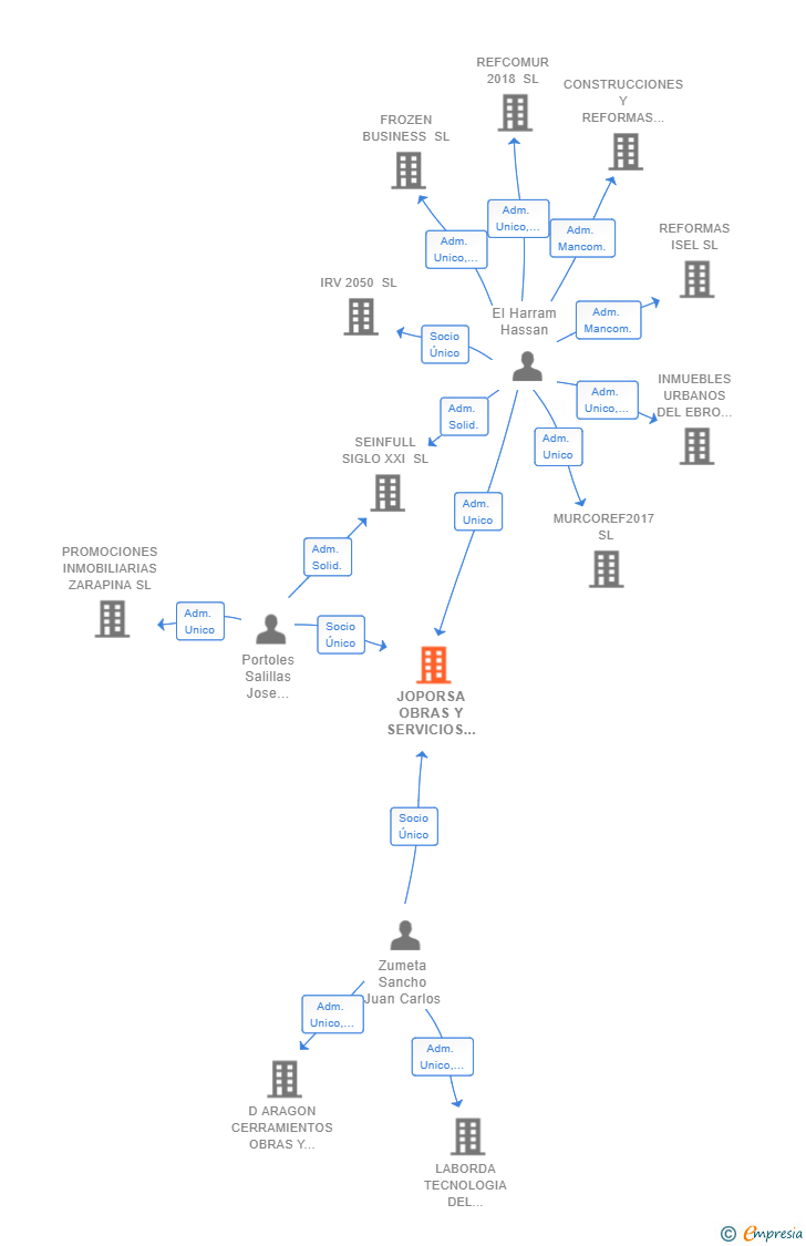 Vinculaciones societarias de JOPORSA OBRAS Y SERVICIOS SL