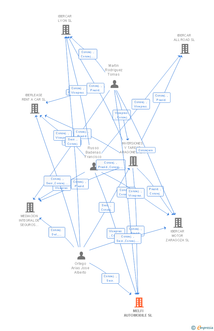 Vinculaciones societarias de MELFI AUTOMOBILE SL