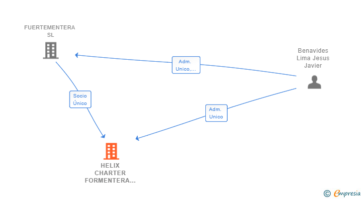 Vinculaciones societarias de HELIX CHARTER FORMENTERA SL