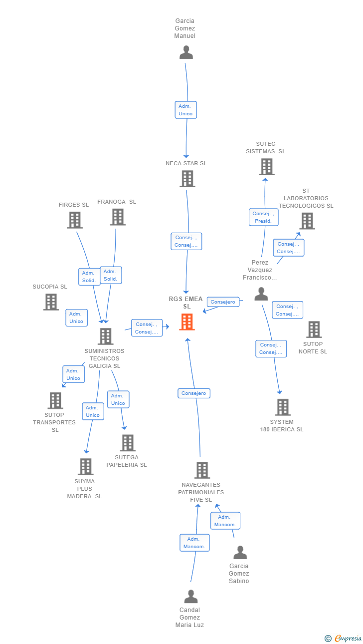 Vinculaciones societarias de RGS EMEA SL