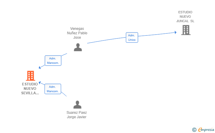 Vinculaciones societarias de ESTUDIO NUEVO SEVILLA SANTA JUSTA CENTRO SL
