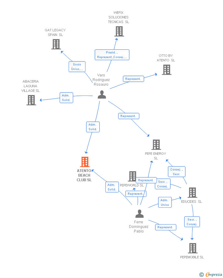 Vinculaciones societarias de ATENTO BEACH CLUB SL