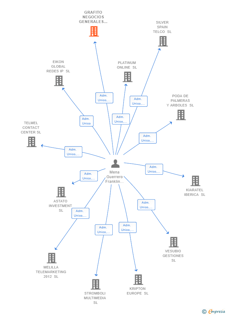 Vinculaciones societarias de GRAFITO NEGOCIOS GENERALES SL