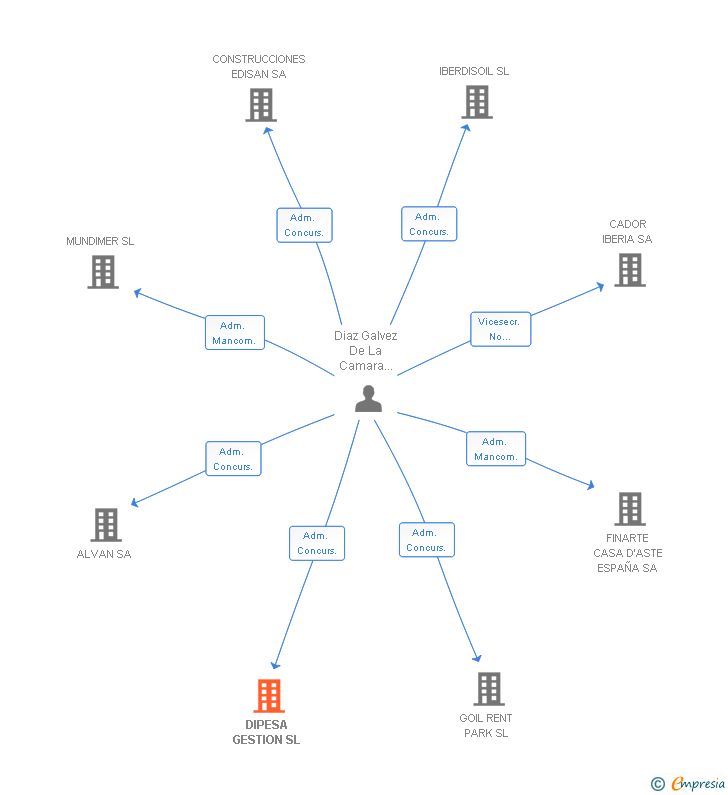 Vinculaciones societarias de DIPESA GESTION SL