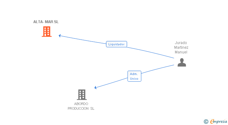 Vinculaciones societarias de ALTA-MAR SL