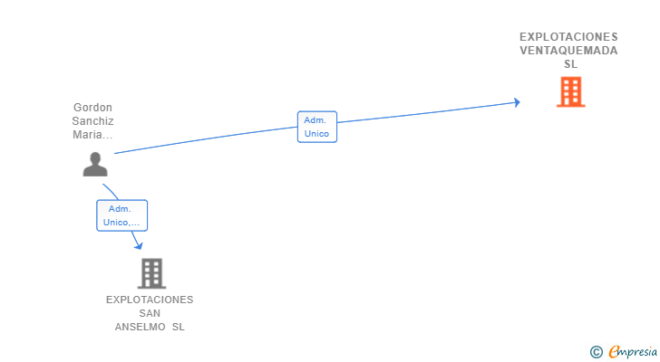 Vinculaciones societarias de EXPLOTACIONES VENTAQUEMADA SL