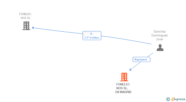 Vinculaciones societarias de FONELEC-NOS SL.  EN MADRID