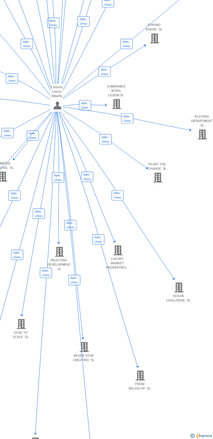 Vinculaciones societarias de UPLANDS MAPLE PROJECTS SL