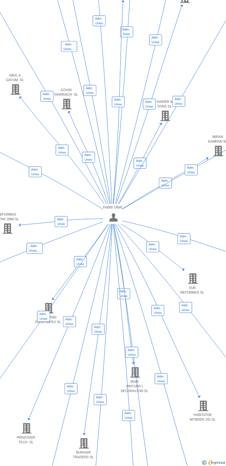 Vinculaciones societarias de YOLTOM EXPRESS SL