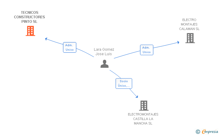 Vinculaciones societarias de TECNICOS CONSTRUCTORES PINTO SL