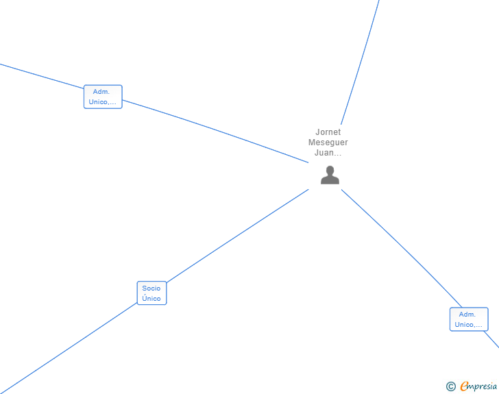 Vinculaciones societarias de ATRIAN OPERATIONS SL