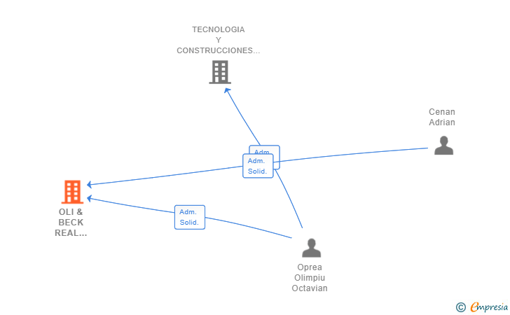 Vinculaciones societarias de OLI & BECK REAL ESTATE SL