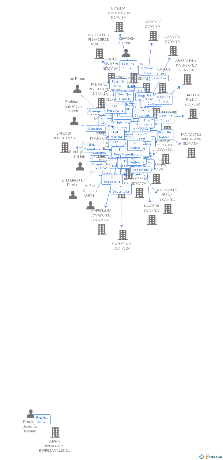 Vinculaciones societarias de GURAMA INVERSIONES SICAV SA