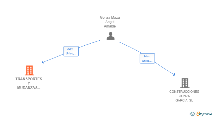 Vinculaciones societarias de TRANSPORTES Y MUDANZAS GONZA SL