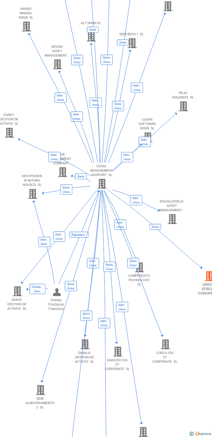 Vinculaciones societarias de GREEN STREAM EUROPE SL