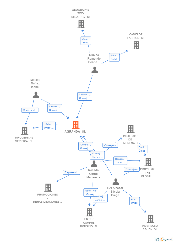 Vinculaciones societarias de AGRANDA SL