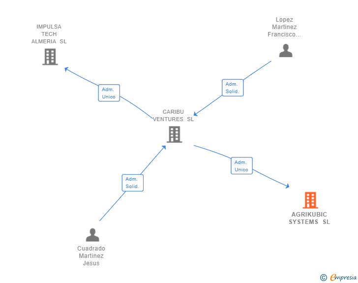 Vinculaciones societarias de AGRIKUBIC SYSTEMS SL