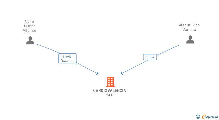 Vinculaciones societarias de CARDIOVALENCIA SLP